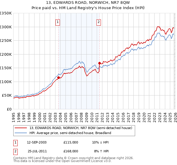 13, EDWARDS ROAD, NORWICH, NR7 8QW: Price paid vs HM Land Registry's House Price Index