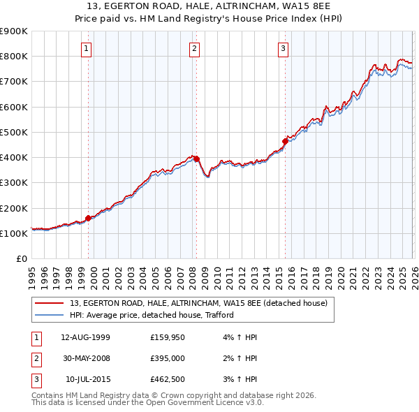 13, EGERTON ROAD, HALE, ALTRINCHAM, WA15 8EE: Price paid vs HM Land Registry's House Price Index