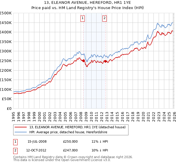 13, ELEANOR AVENUE, HEREFORD, HR1 1YE: Price paid vs HM Land Registry's House Price Index