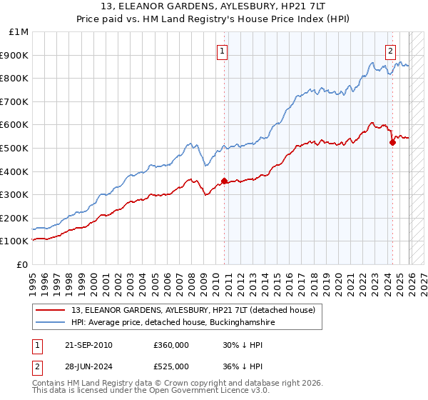 13, ELEANOR GARDENS, AYLESBURY, HP21 7LT: Price paid vs HM Land Registry's House Price Index
