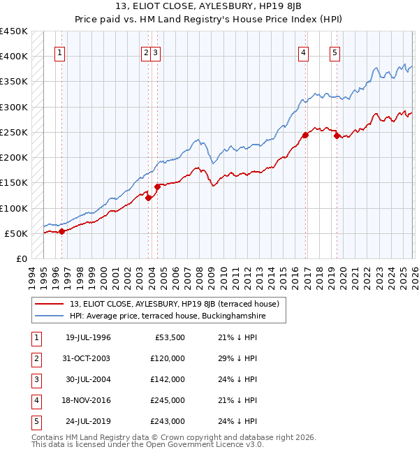 13, ELIOT CLOSE, AYLESBURY, HP19 8JB: Price paid vs HM Land Registry's House Price Index