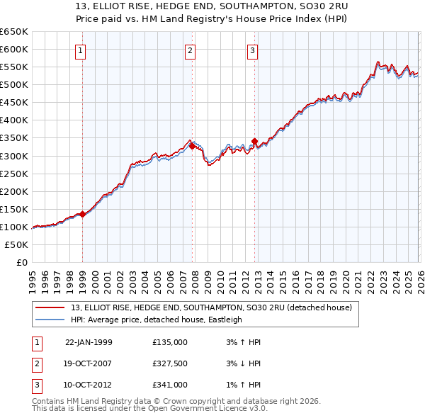 13, ELLIOT RISE, HEDGE END, SOUTHAMPTON, SO30 2RU: Price paid vs HM Land Registry's House Price Index