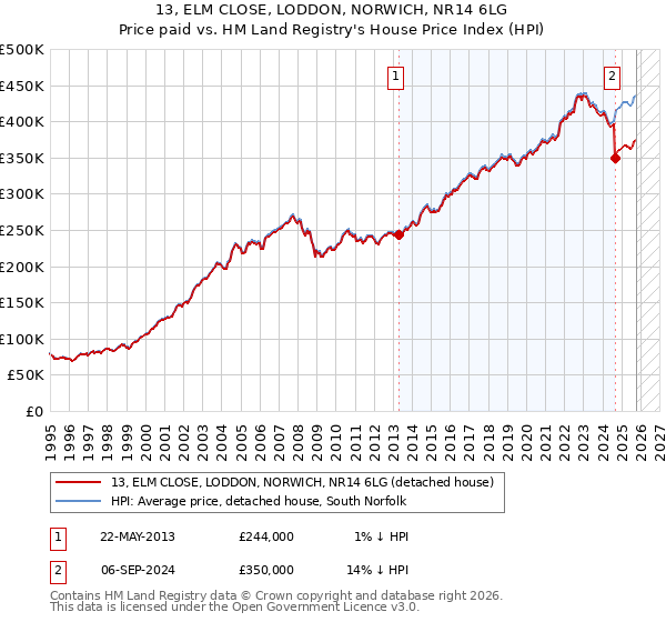 13, ELM CLOSE, LODDON, NORWICH, NR14 6LG: Price paid vs HM Land Registry's House Price Index