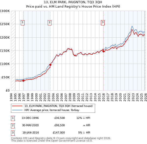 13, ELM PARK, PAIGNTON, TQ3 3QH: Price paid vs HM Land Registry's House Price Index