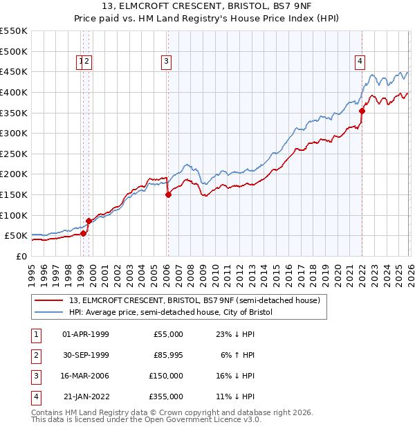 13, ELMCROFT CRESCENT, BRISTOL, BS7 9NF: Price paid vs HM Land Registry's House Price Index