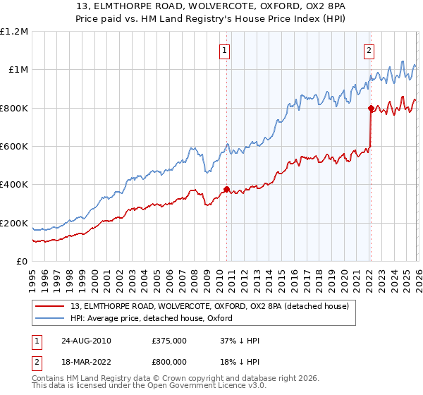 13, ELMTHORPE ROAD, WOLVERCOTE, OXFORD, OX2 8PA: Price paid vs HM Land Registry's House Price Index