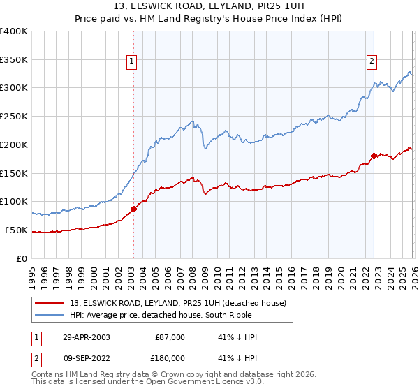 13, ELSWICK ROAD, LEYLAND, PR25 1UH: Price paid vs HM Land Registry's House Price Index