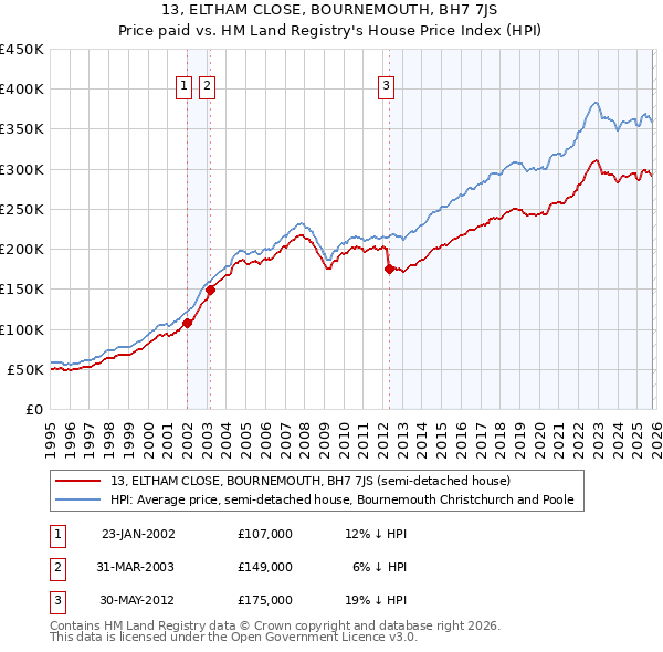 13, ELTHAM CLOSE, BOURNEMOUTH, BH7 7JS: Price paid vs HM Land Registry's House Price Index