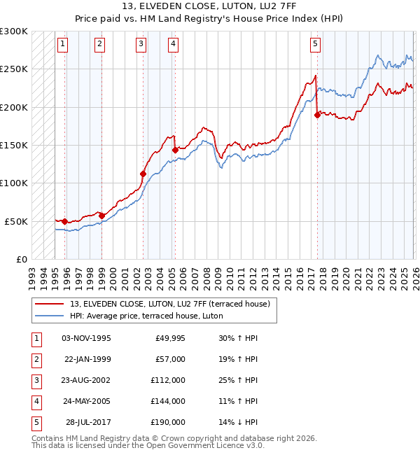 13, ELVEDEN CLOSE, LUTON, LU2 7FF: Price paid vs HM Land Registry's House Price Index