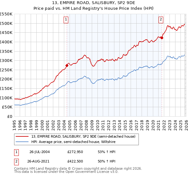 13, EMPIRE ROAD, SALISBURY, SP2 9DE: Price paid vs HM Land Registry's House Price Index