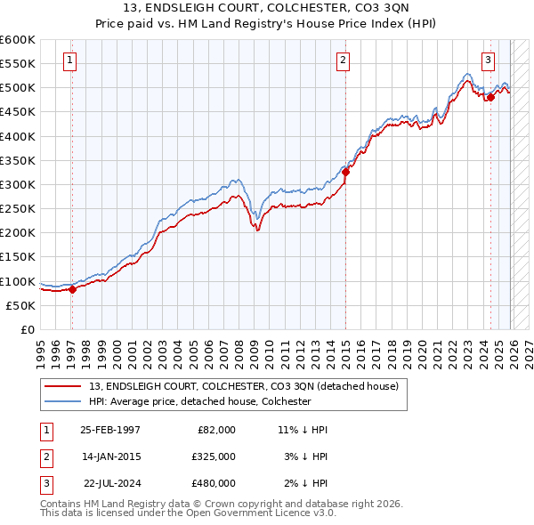 13, ENDSLEIGH COURT, COLCHESTER, CO3 3QN: Price paid vs HM Land Registry's House Price Index