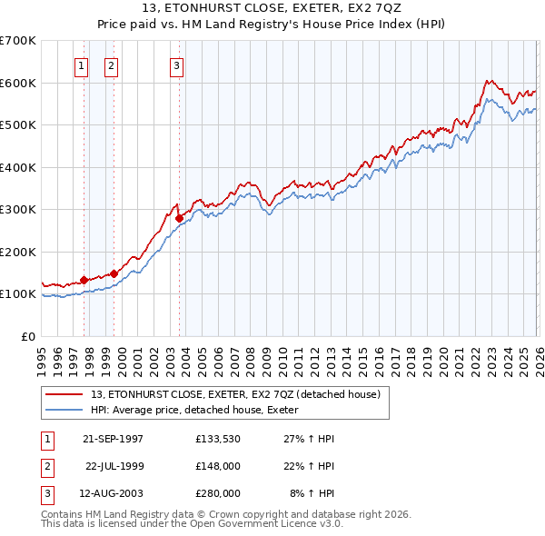 13, ETONHURST CLOSE, EXETER, EX2 7QZ: Price paid vs HM Land Registry's House Price Index