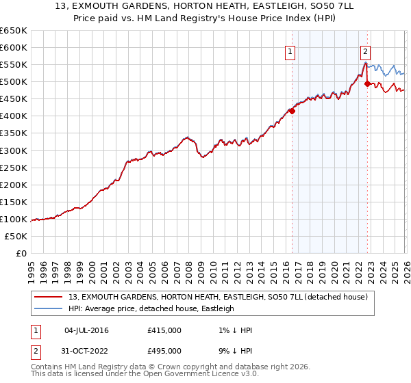 13, EXMOUTH GARDENS, HORTON HEATH, EASTLEIGH, SO50 7LL: Price paid vs HM Land Registry's House Price Index