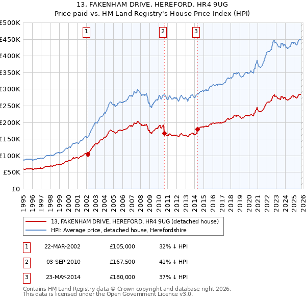 13, FAKENHAM DRIVE, HEREFORD, HR4 9UG: Price paid vs HM Land Registry's House Price Index
