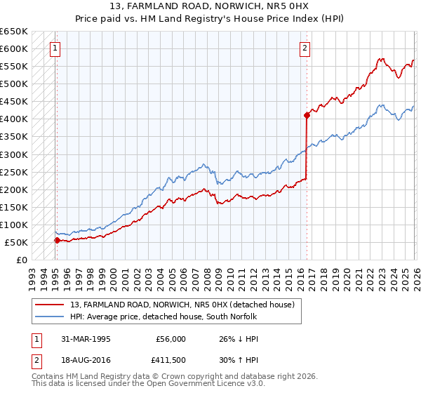 13, FARMLAND ROAD, NORWICH, NR5 0HX: Price paid vs HM Land Registry's House Price Index