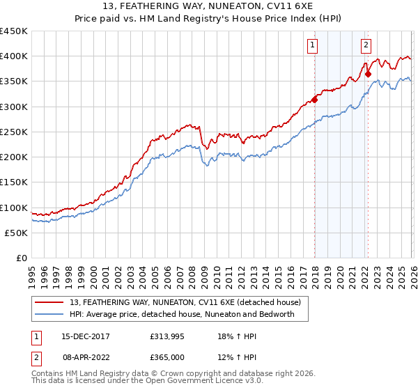 13, FEATHERING WAY, NUNEATON, CV11 6XE: Price paid vs HM Land Registry's House Price Index