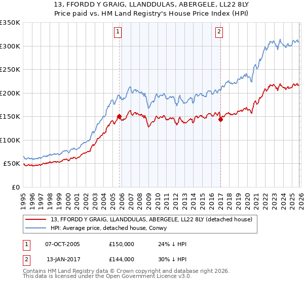 13, FFORDD Y GRAIG, LLANDDULAS, ABERGELE, LL22 8LY: Price paid vs HM Land Registry's House Price Index