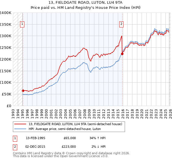 13, FIELDGATE ROAD, LUTON, LU4 9TA: Price paid vs HM Land Registry's House Price Index