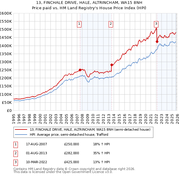 13, FINCHALE DRIVE, HALE, ALTRINCHAM, WA15 8NH: Price paid vs HM Land Registry's House Price Index
