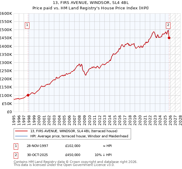 13, FIRS AVENUE, WINDSOR, SL4 4BL: Price paid vs HM Land Registry's House Price Index