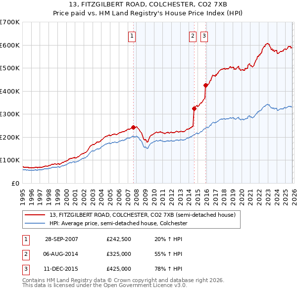 13, FITZGILBERT ROAD, COLCHESTER, CO2 7XB: Price paid vs HM Land Registry's House Price Index