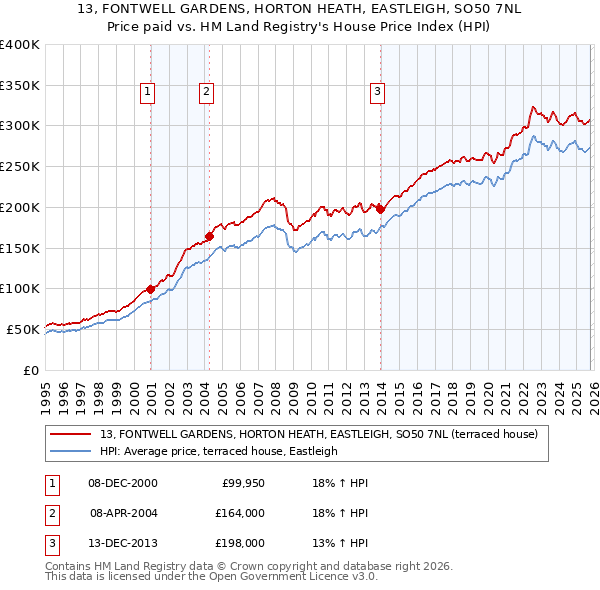 13, FONTWELL GARDENS, HORTON HEATH, EASTLEIGH, SO50 7NL: Price paid vs HM Land Registry's House Price Index