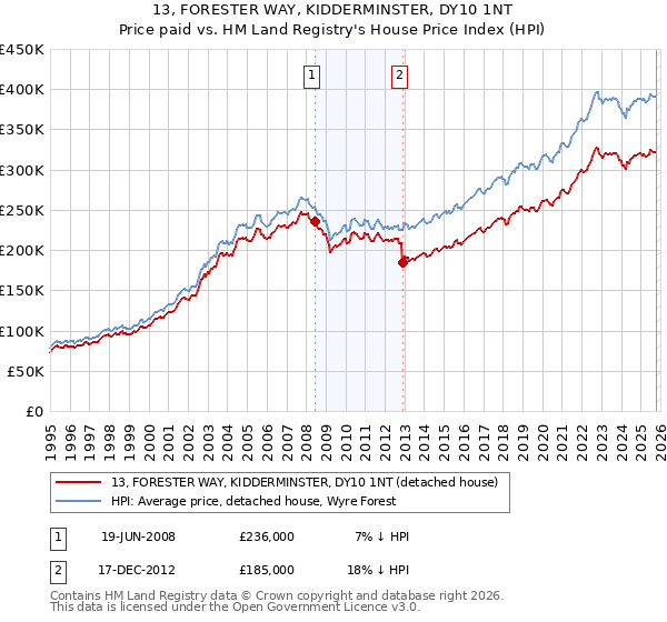 13, FORESTER WAY, KIDDERMINSTER, DY10 1NT: Price paid vs HM Land Registry's House Price Index