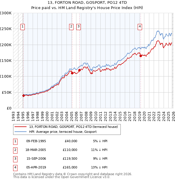 13, FORTON ROAD, GOSPORT, PO12 4TD: Price paid vs HM Land Registry's House Price Index