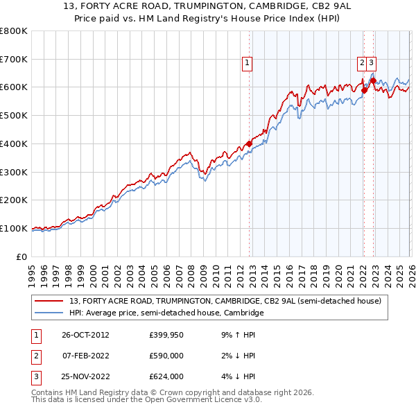 13, FORTY ACRE ROAD, TRUMPINGTON, CAMBRIDGE, CB2 9AL: Price paid vs HM Land Registry's House Price Index