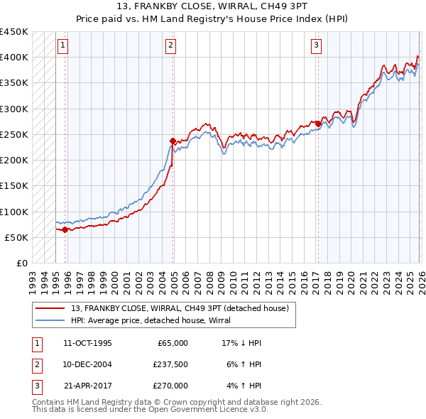 13, FRANKBY CLOSE, WIRRAL, CH49 3PT: Price paid vs HM Land Registry's House Price Index