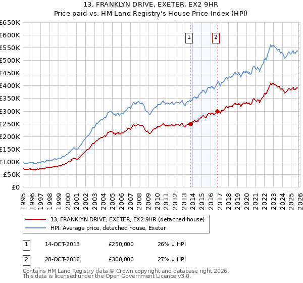 13, FRANKLYN DRIVE, EXETER, EX2 9HR: Price paid vs HM Land Registry's House Price Index