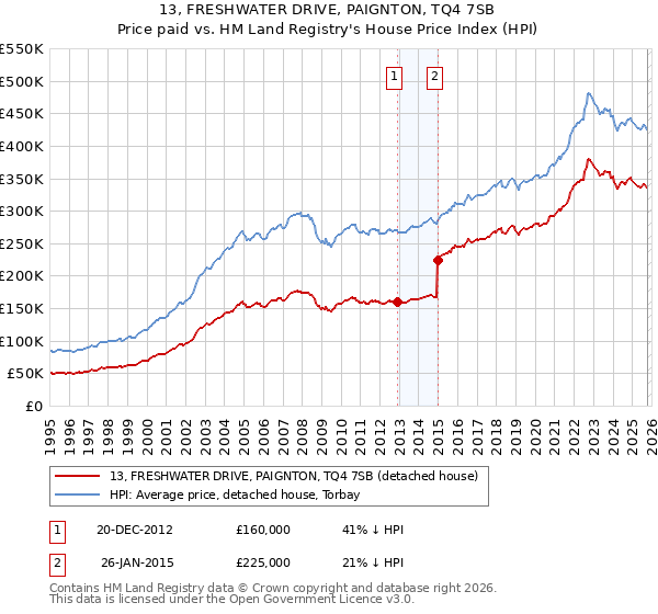 13, FRESHWATER DRIVE, PAIGNTON, TQ4 7SB: Price paid vs HM Land Registry's House Price Index