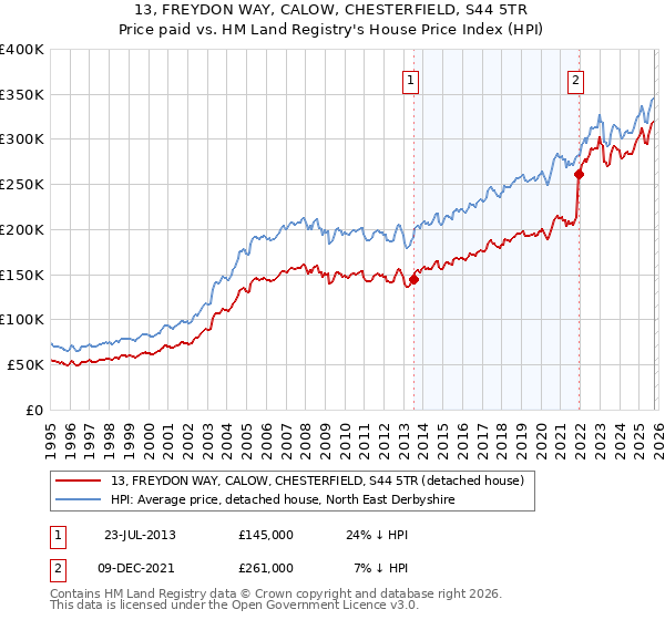 13, FREYDON WAY, CALOW, CHESTERFIELD, S44 5TR: Price paid vs HM Land Registry's House Price Index