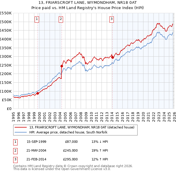 13, FRIARSCROFT LANE, WYMONDHAM, NR18 0AT: Price paid vs HM Land Registry's House Price Index