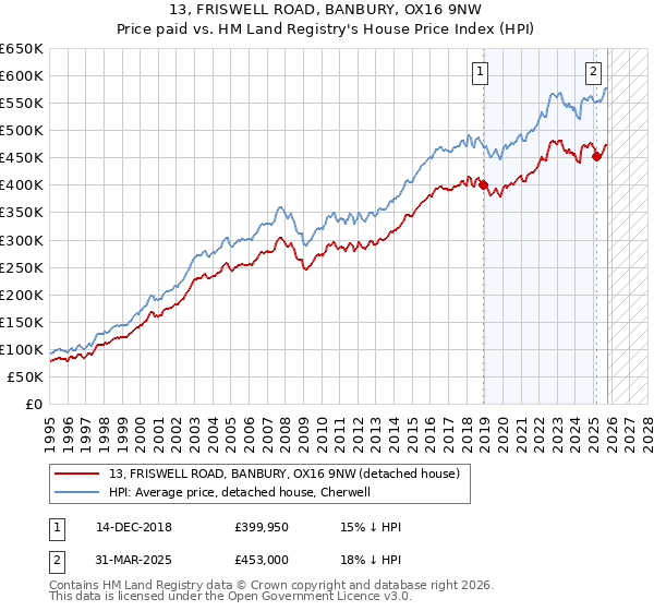 13, FRISWELL ROAD, BANBURY, OX16 9NW: Price paid vs HM Land Registry's House Price Index