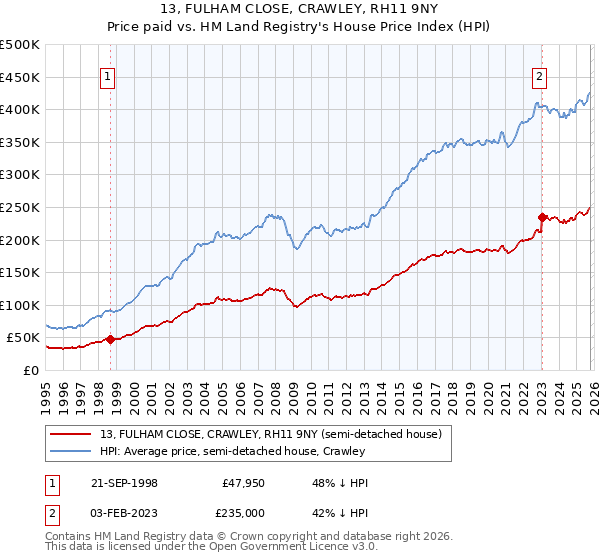 13, FULHAM CLOSE, CRAWLEY, RH11 9NY: Price paid vs HM Land Registry's House Price Index