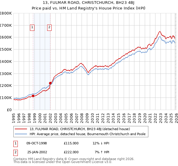 13, FULMAR ROAD, CHRISTCHURCH, BH23 4BJ: Price paid vs HM Land Registry's House Price Index