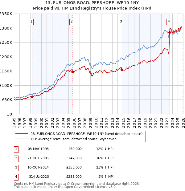 13, FURLONGS ROAD, PERSHORE, WR10 1NY: Price paid vs HM Land Registry's House Price Index