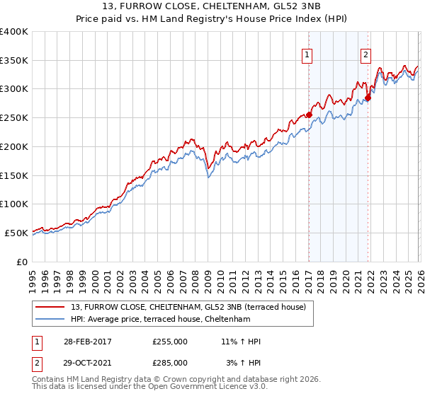 13, FURROW CLOSE, CHELTENHAM, GL52 3NB: Price paid vs HM Land Registry's House Price Index