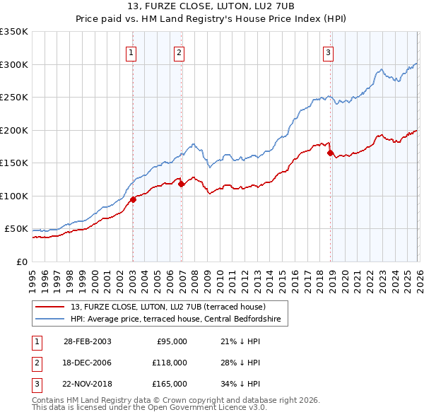 13, FURZE CLOSE, LUTON, LU2 7UB: Price paid vs HM Land Registry's House Price Index