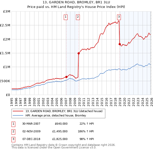 13, GARDEN ROAD, BROMLEY, BR1 3LU: Price paid vs HM Land Registry's House Price Index