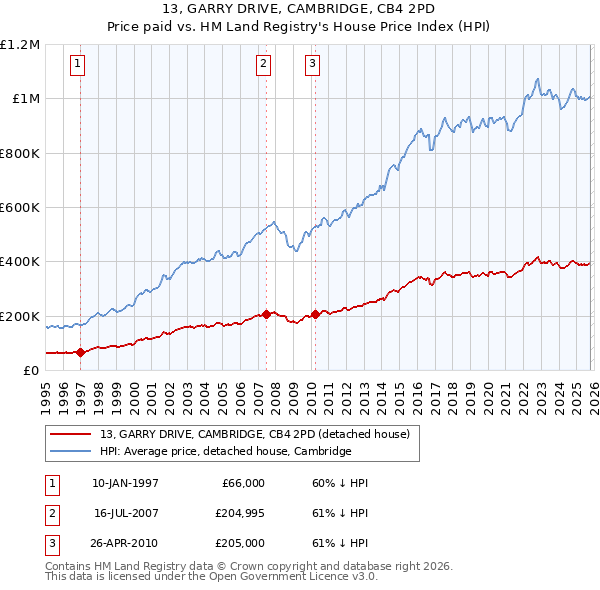 13, GARRY DRIVE, CAMBRIDGE, CB4 2PD: Price paid vs HM Land Registry's House Price Index