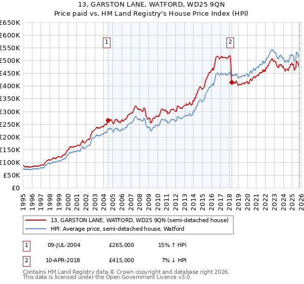 13, GARSTON LANE, WATFORD, WD25 9QN: Price paid vs HM Land Registry's House Price Index