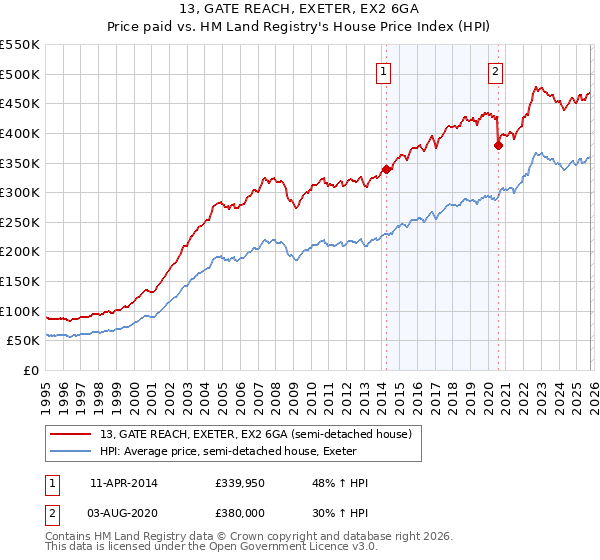 13, GATE REACH, EXETER, EX2 6GA: Price paid vs HM Land Registry's House Price Index