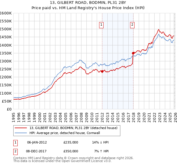13, GILBERT ROAD, BODMIN, PL31 2BY: Price paid vs HM Land Registry's House Price Index