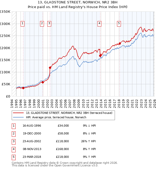 13, GLADSTONE STREET, NORWICH, NR2 3BH: Price paid vs HM Land Registry's House Price Index