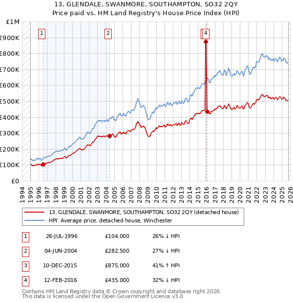13, GLENDALE, SWANMORE, SOUTHAMPTON, SO32 2QY: Price paid vs HM Land Registry's House Price Index