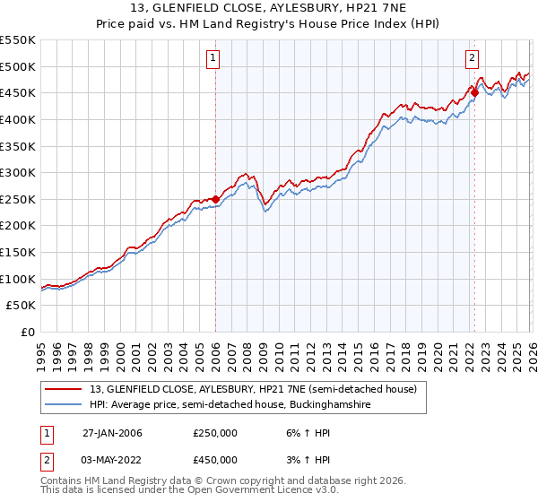13, GLENFIELD CLOSE, AYLESBURY, HP21 7NE: Price paid vs HM Land Registry's House Price Index