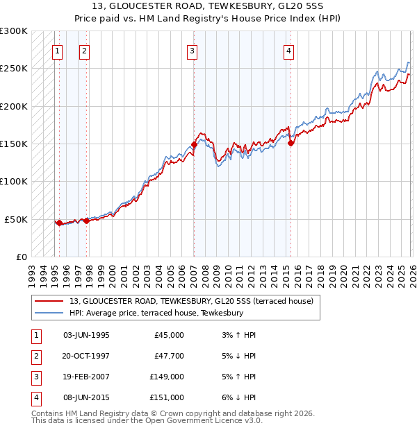13, GLOUCESTER ROAD, TEWKESBURY, GL20 5SS: Price paid vs HM Land Registry's House Price Index