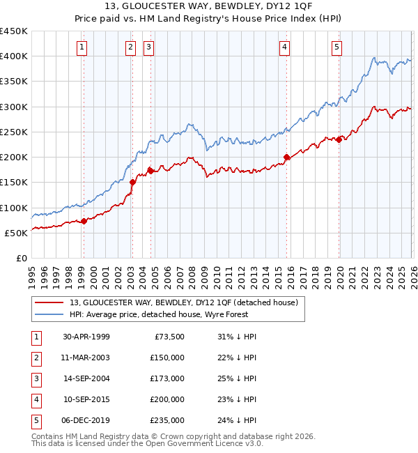 13, GLOUCESTER WAY, BEWDLEY, DY12 1QF: Price paid vs HM Land Registry's House Price Index